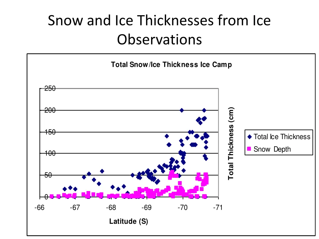 snow and ice thicknesses from ice observations