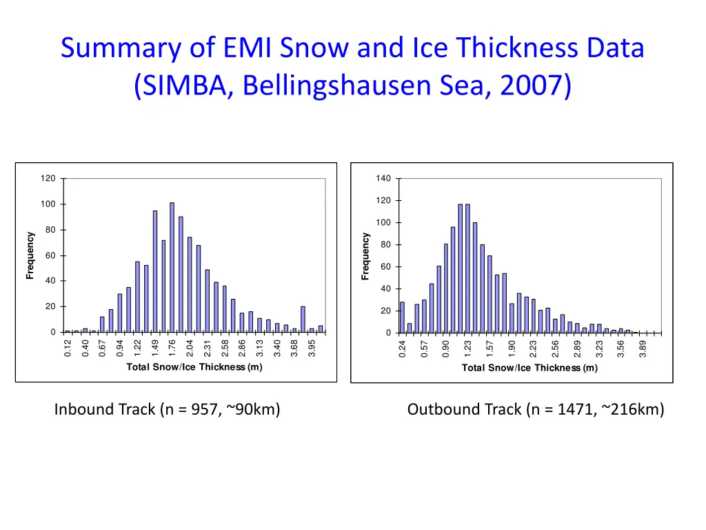 summary of emi snow and ice thickness data simba