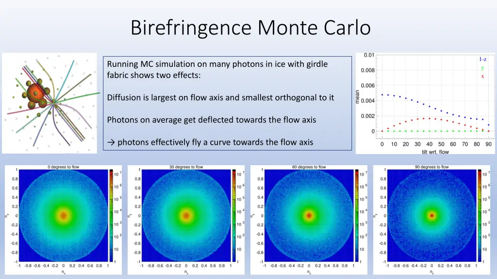 birefringence monte carlo