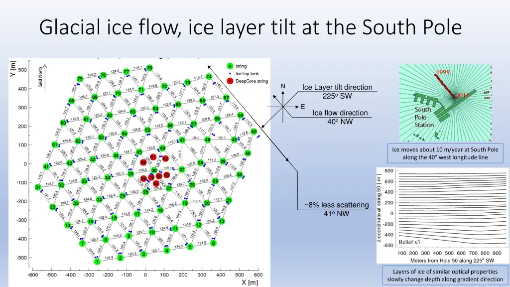 glacial ice flow ice layer tilt at the south pole