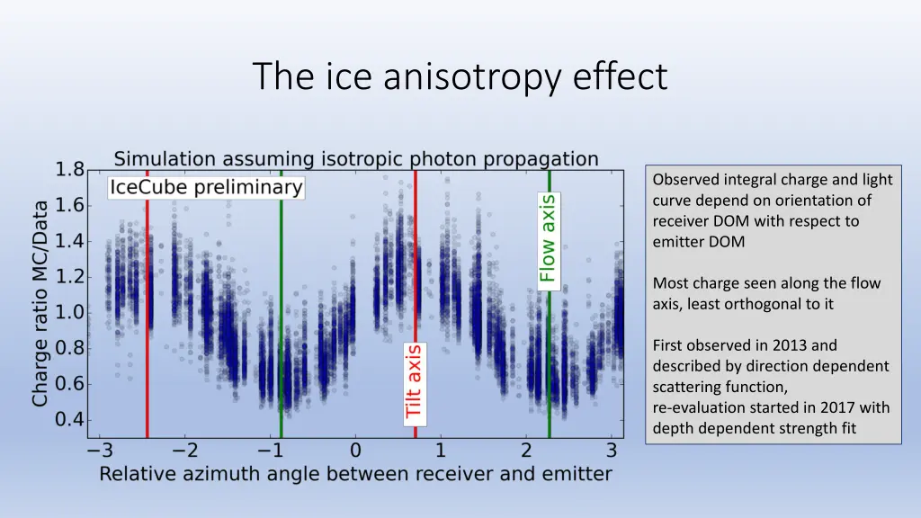 the ice anisotropy effect