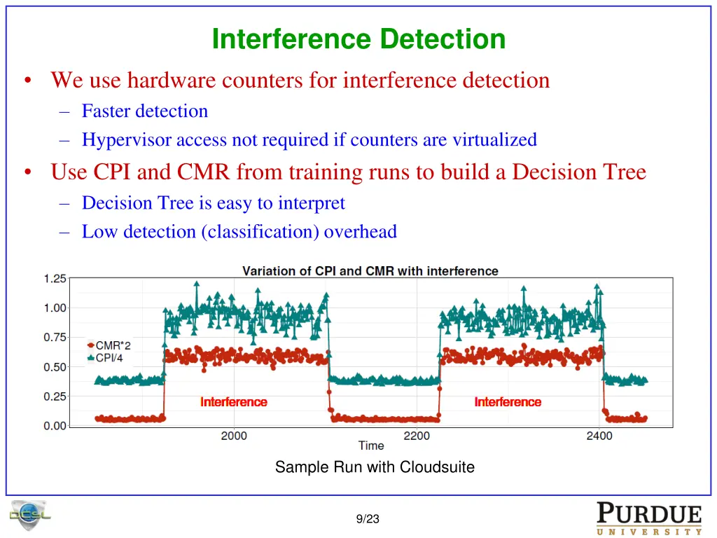 interference detection