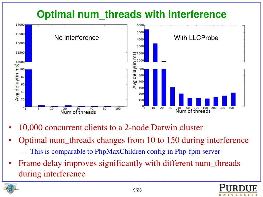 optimal num threads with interference