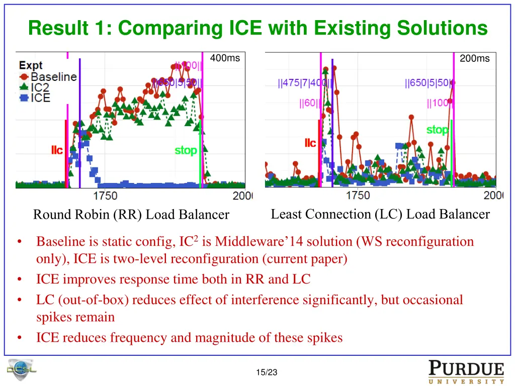 result 1 comparing ice with existing solutions