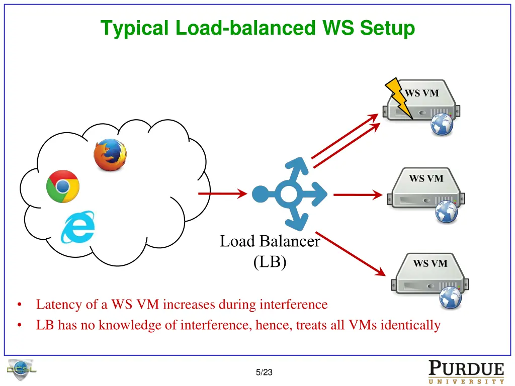 typical load balanced ws setup