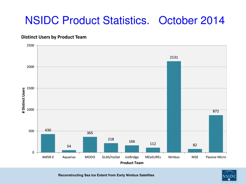 nsidc product statistics october 2014