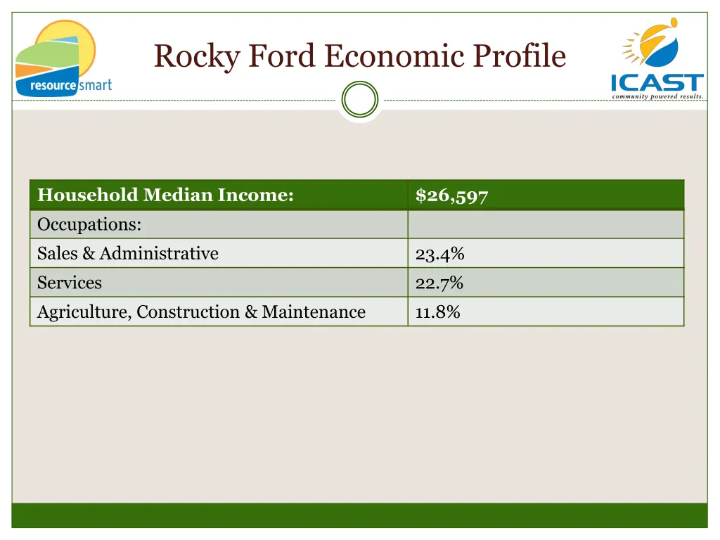 rocky ford economic profile