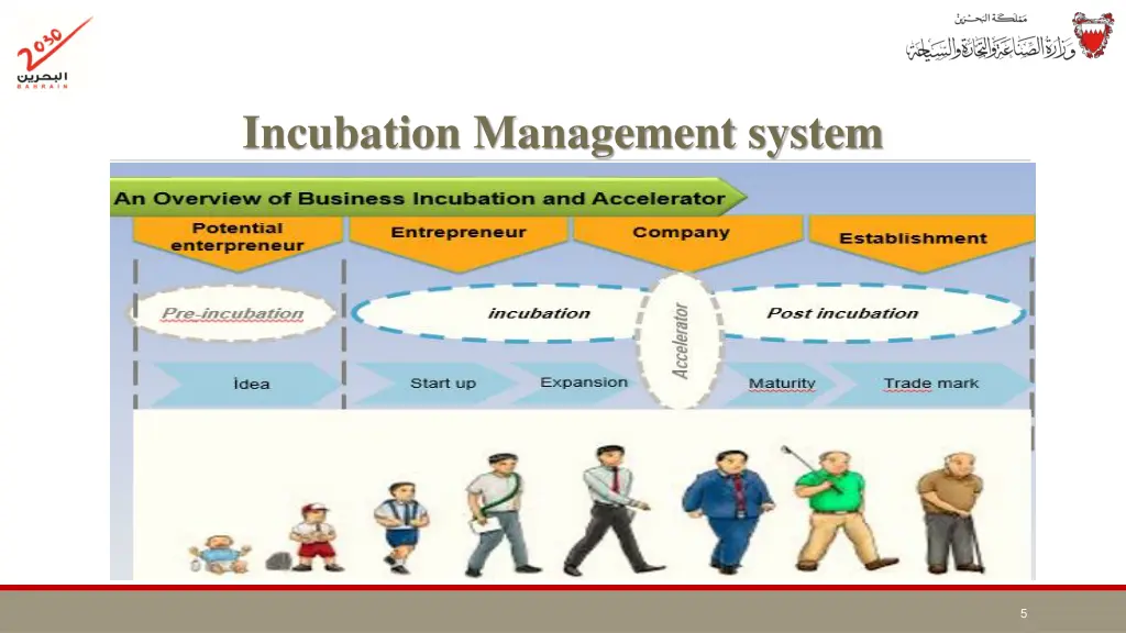 incubation management system