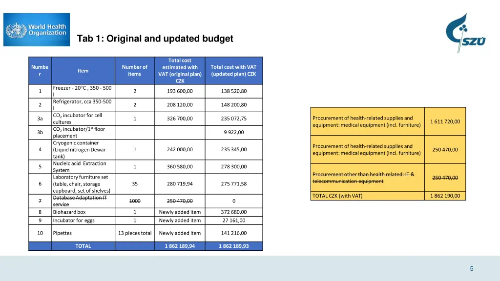 tab 1 original and updated budget