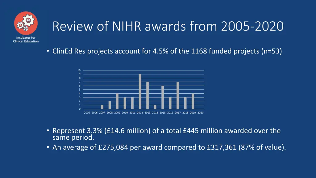 review of nihr awards from 2005 2020