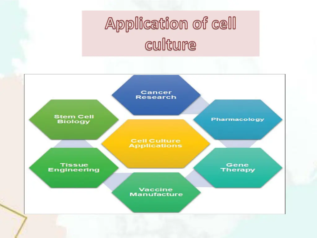 application of cell culture