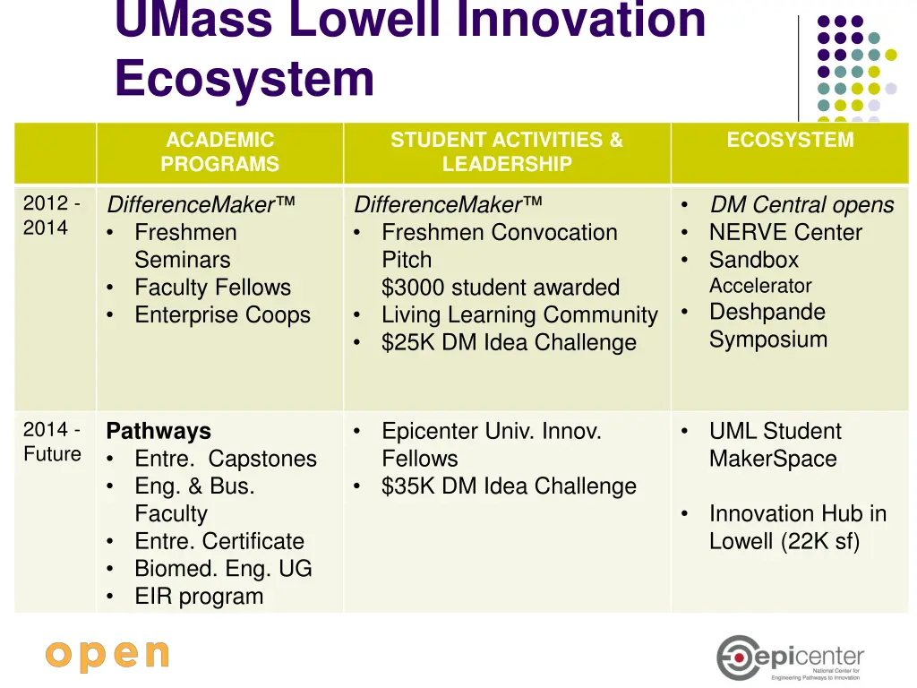 umass lowell innovation ecosystem