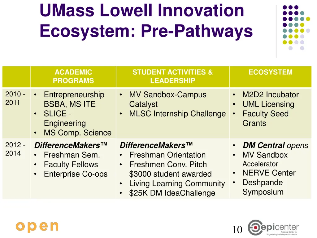 umass lowell innovation ecosystem pre pathways