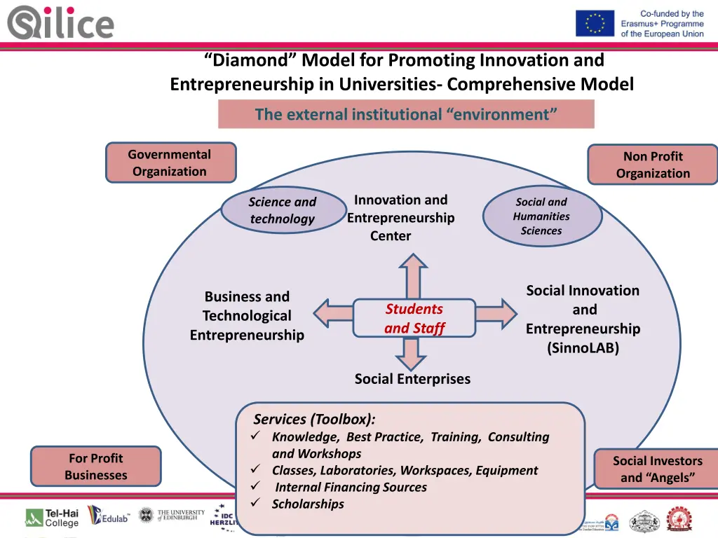 diamond model for promoting innovation