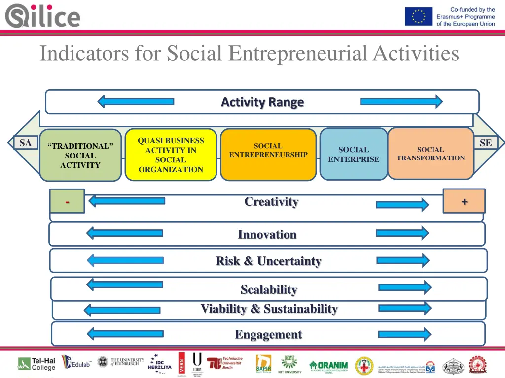 indicators for social entrepreneurial activities