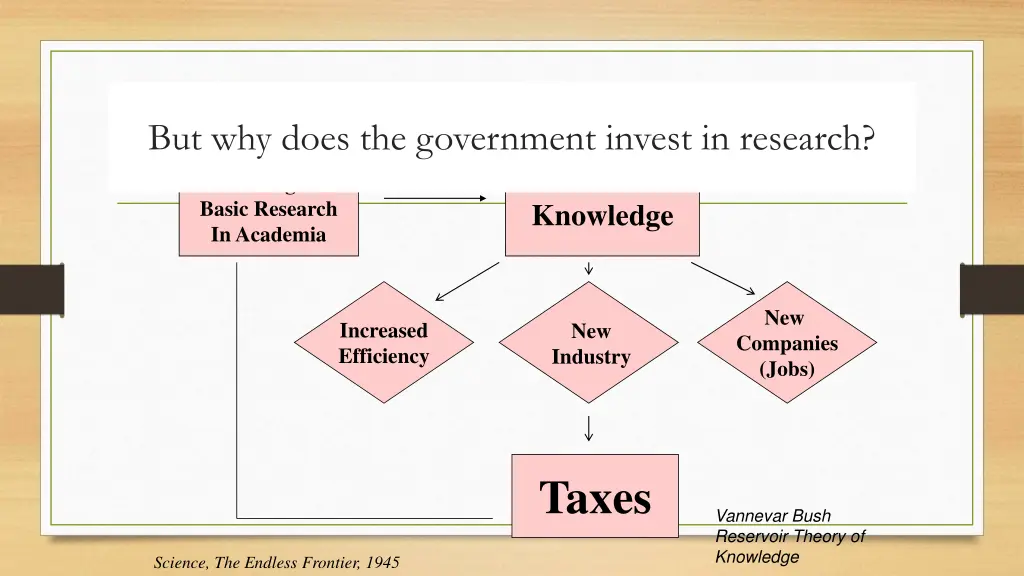 but why does the government invest in research