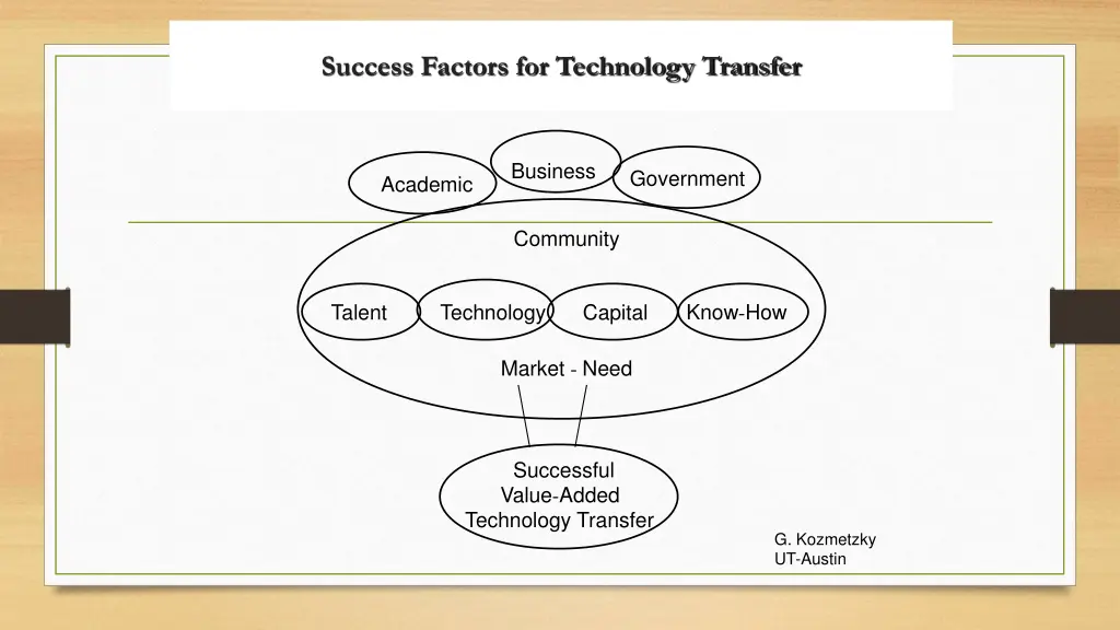 success factors for technology transfer