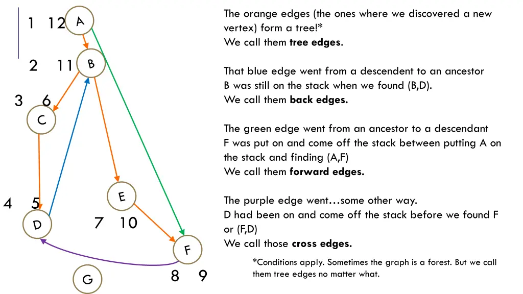 the orange edges the ones where we discovered