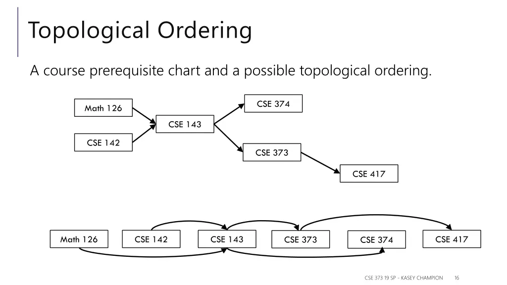 topological ordering