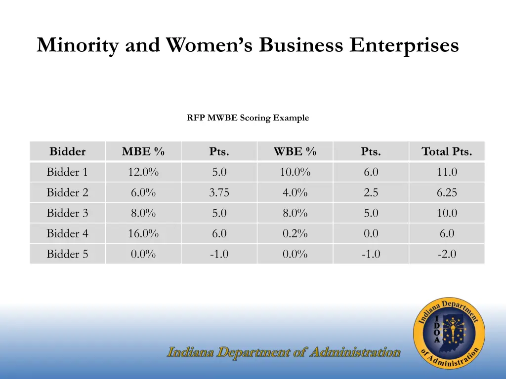 minority and women s business enterprises 6