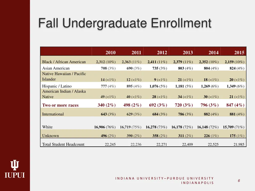 fall undergraduate enrollment