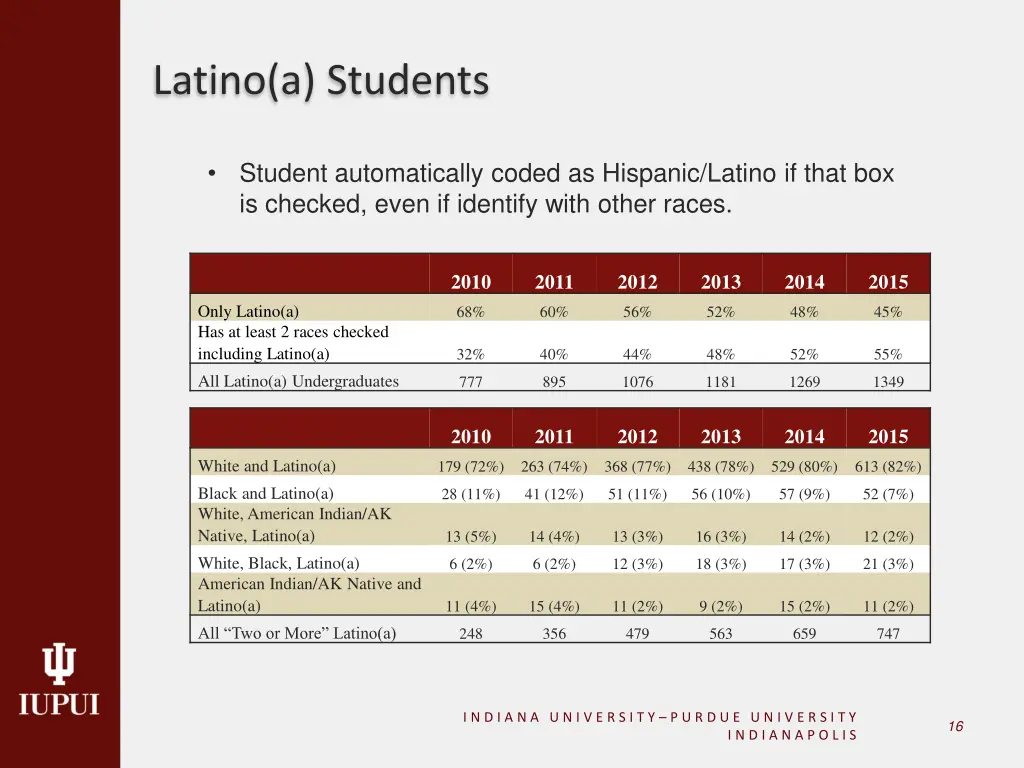 latino a students