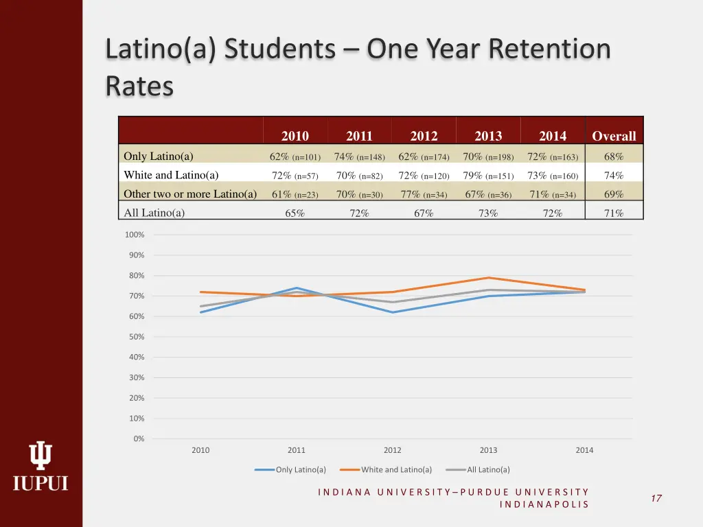 latino a students one year retention rates