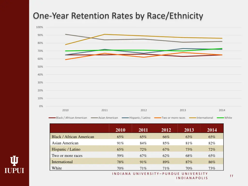 one year retention rates by race ethnicity 1