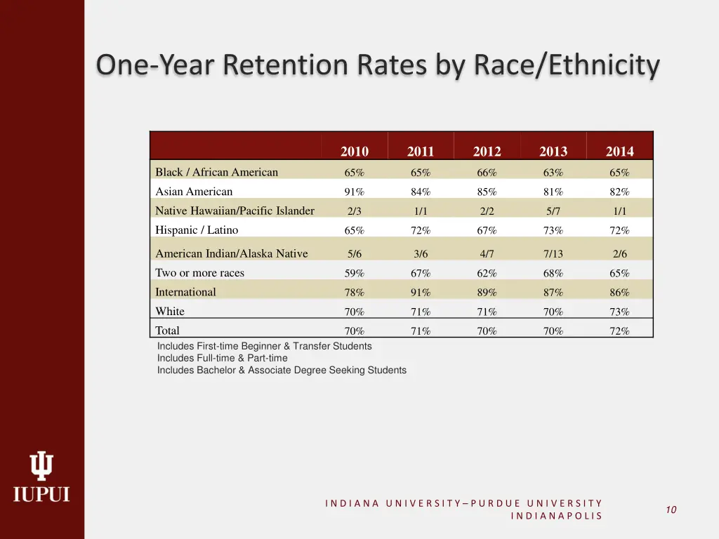 one year retention rates by race ethnicity