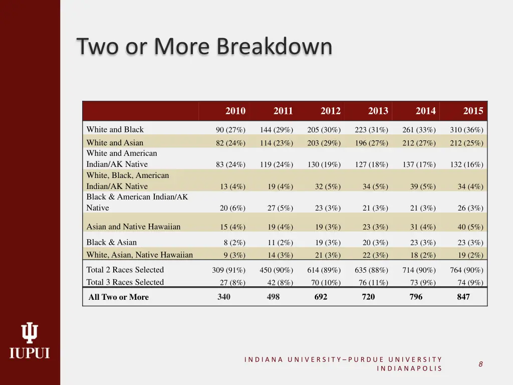 two or more breakdown