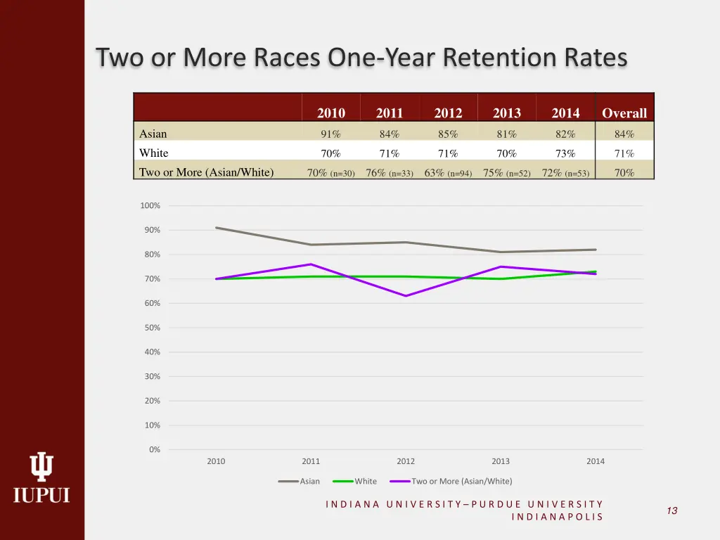 two or more races one year retention rates 1