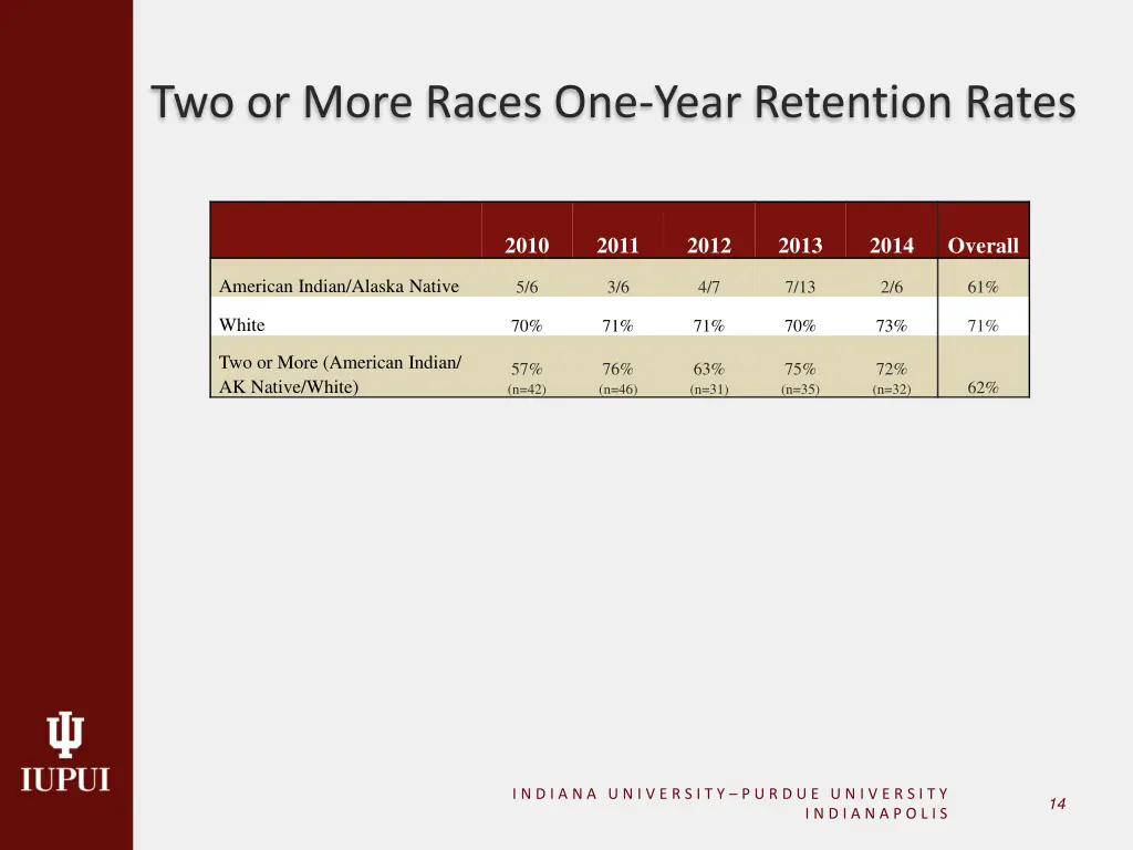 two or more races one year retention rates 2