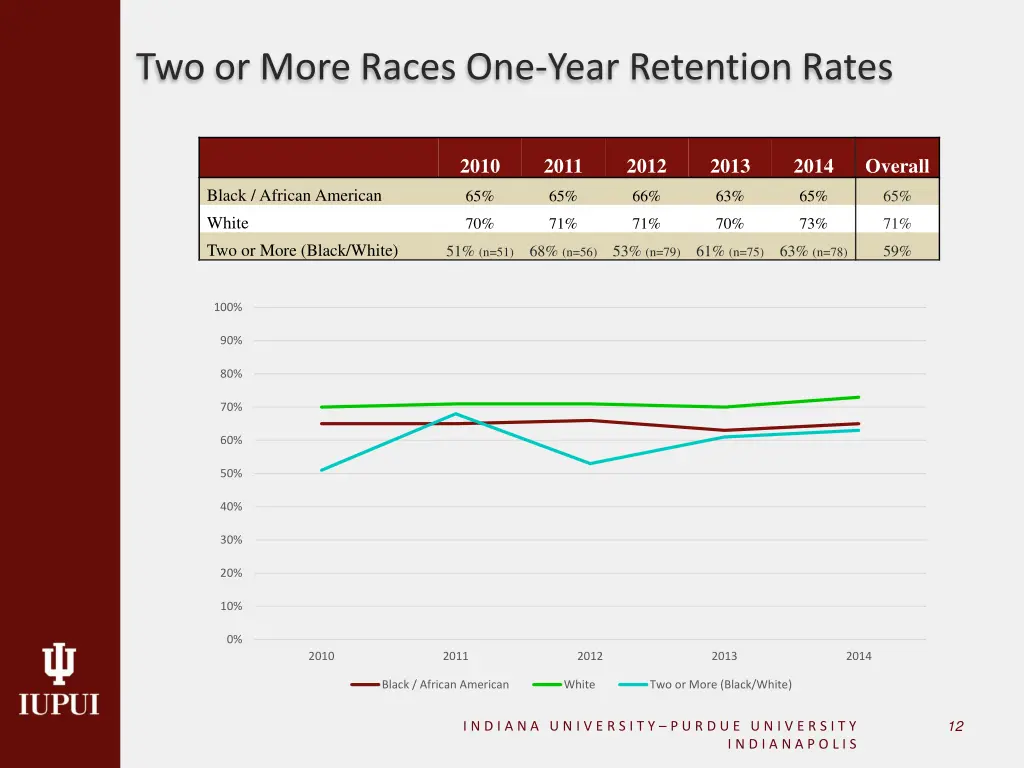 two or more races one year retention rates