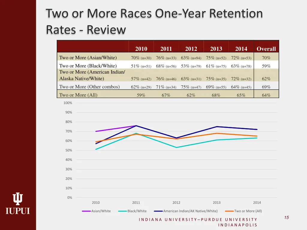 two or more races one year retention rates review