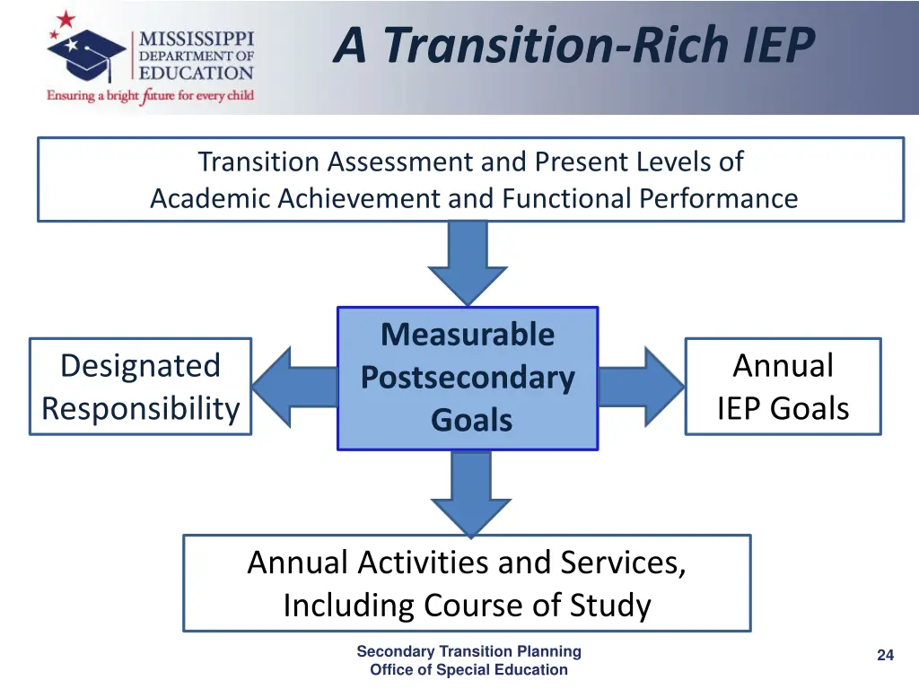 a transition rich iep