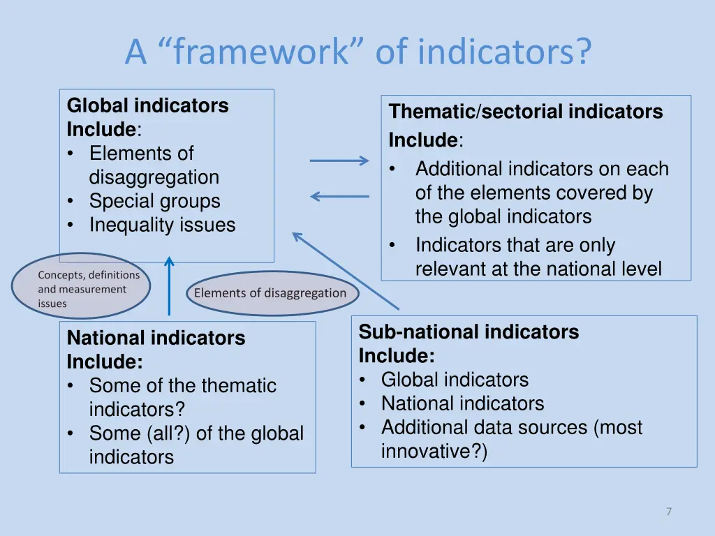 a framework of indicators