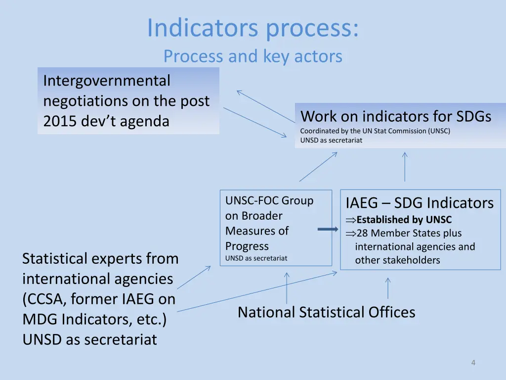 indicators process process and key actors