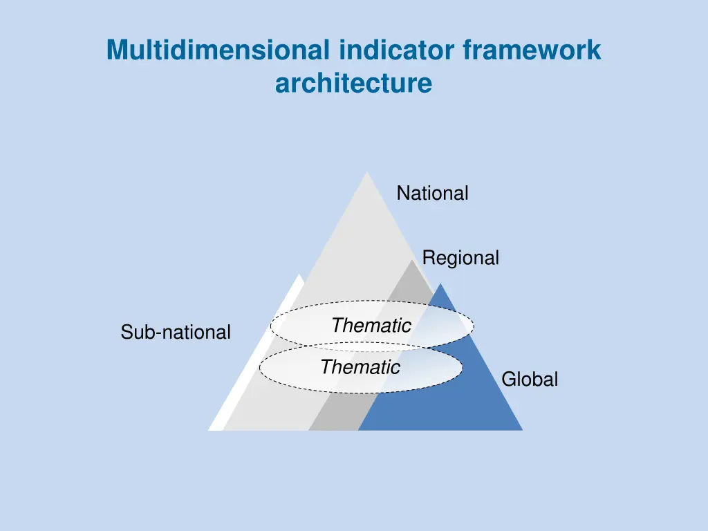 multidimensional indicator framework architecture