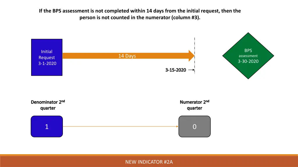 if the bps assessment is not completed within