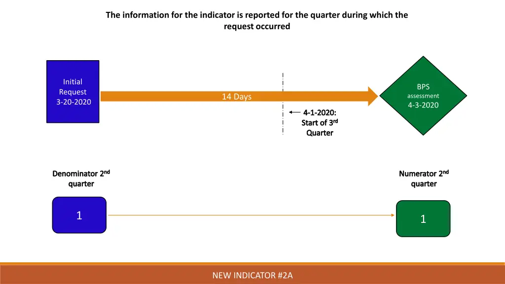 the information for the indicator is reported