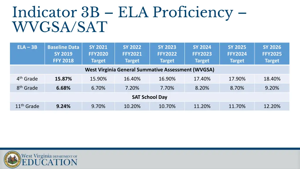 indicator 3b ela proficiency wvgsa sat