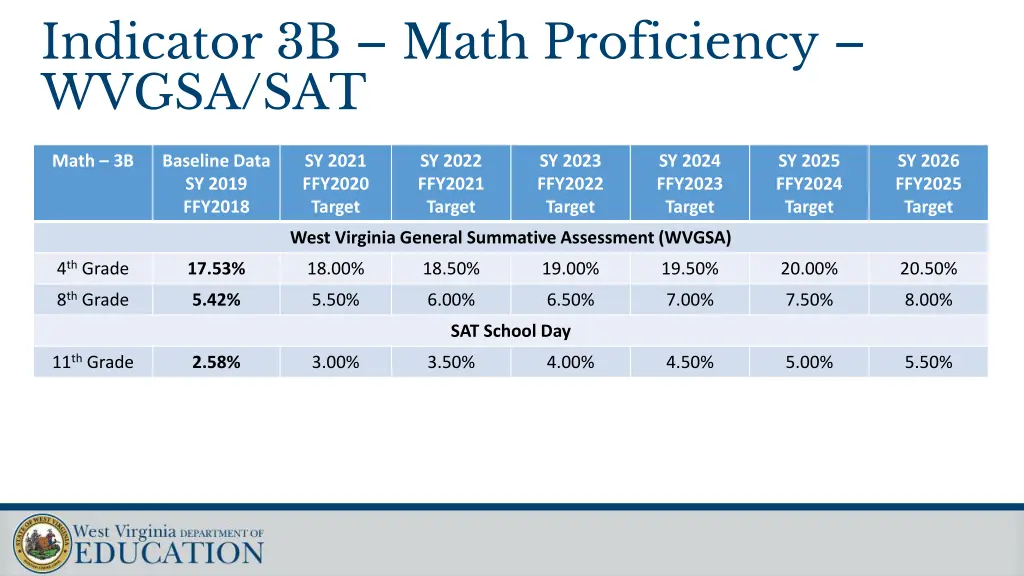 indicator 3b math proficiency wvgsa sat