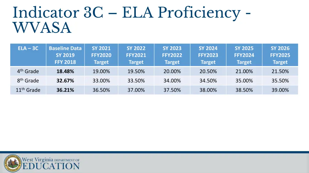 indicator 3c ela proficiency wvasa