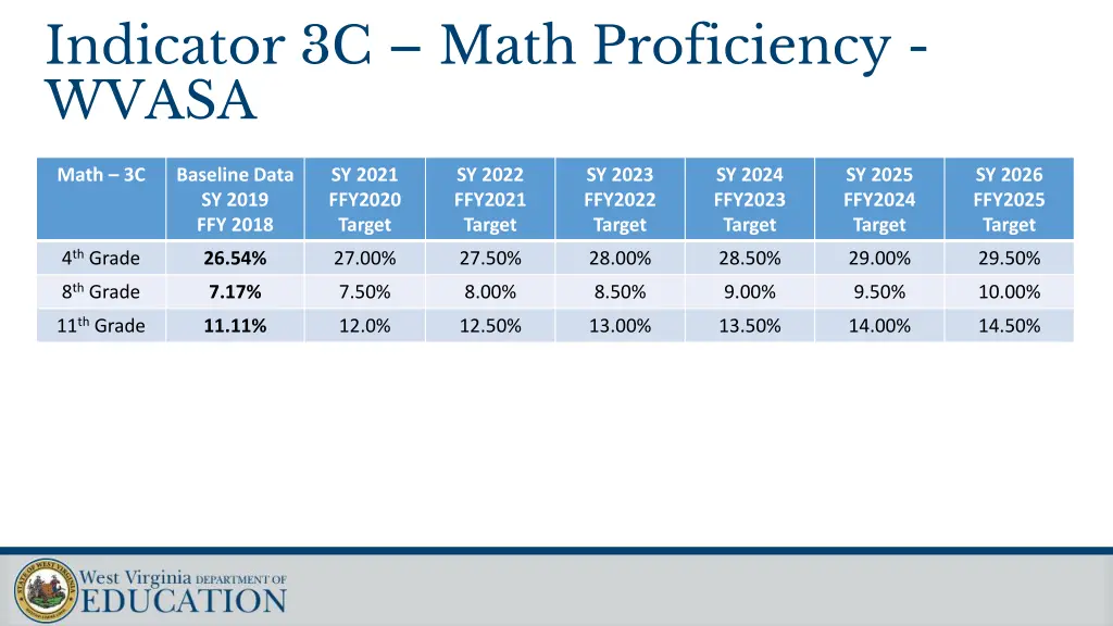 indicator 3c math proficiency wvasa