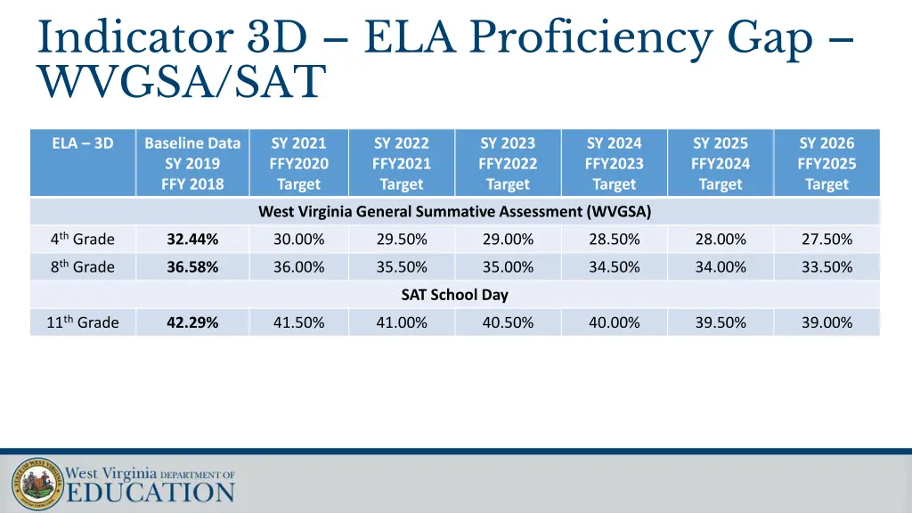 indicator 3d ela proficiency gap wvgsa sat