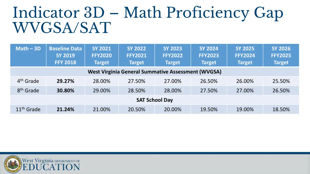 indicator 3d math proficiency gap wvgsa sat