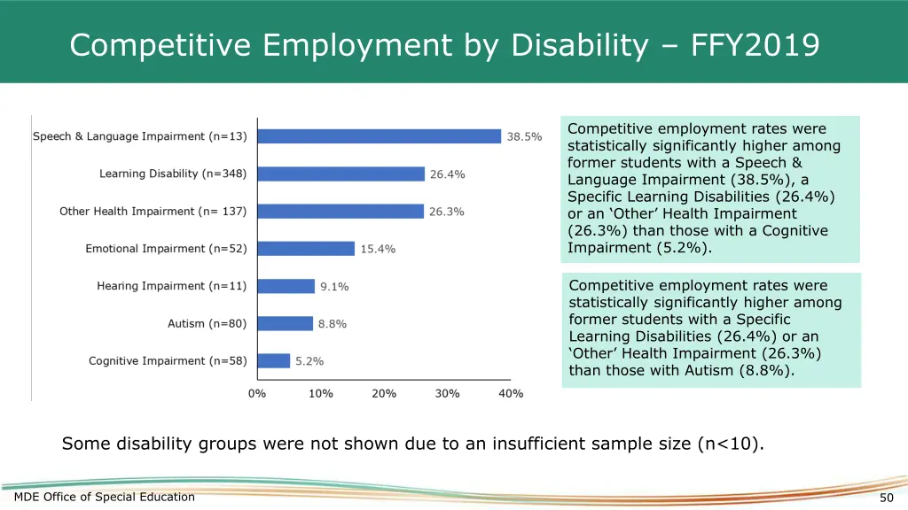 competitive employment by disability ffy2019