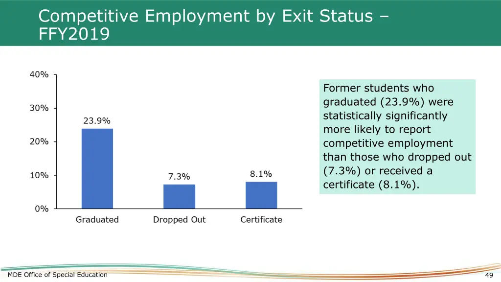 competitive employment by exit status ffy2019