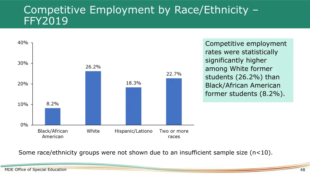 competitive employment by race ethnicity ffy2019