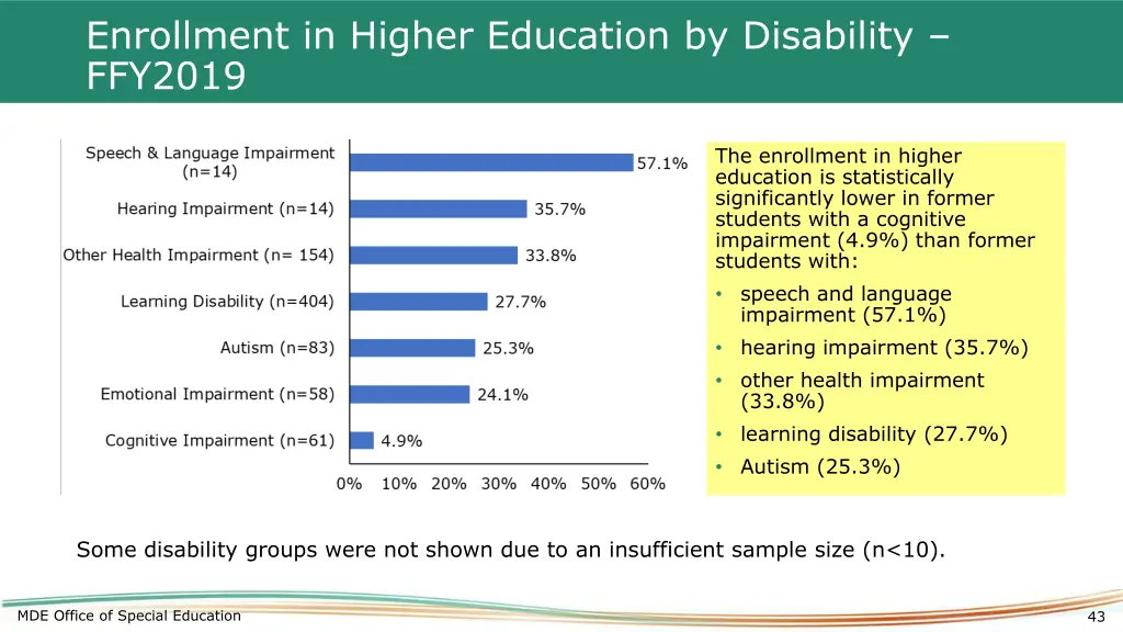 enrollment in higher education by disability